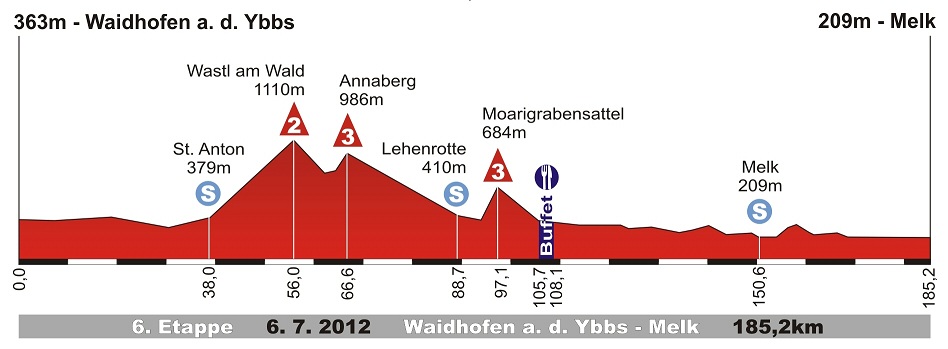 Hhenprofil Int. sterreich-Rundfahrt 2012 - Etappe 6