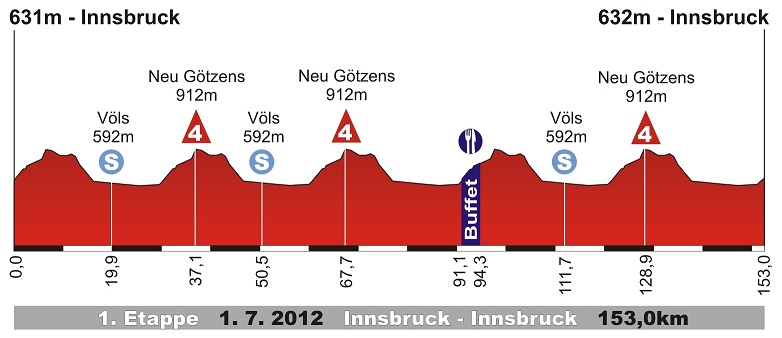 Hhenprofil Int. sterreich-Rundfahrt 2012 - Etappe 1
