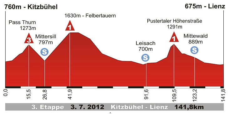 Hhenprofil Int. sterreich-Rundfahrt 2012 - Etappe 3