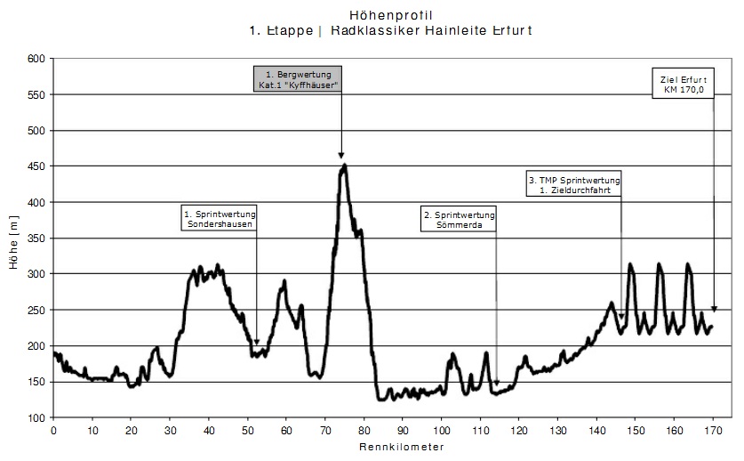 Hhenprofil Internationale Thringen-Rundfahrt U23 2012 - Etappe 1