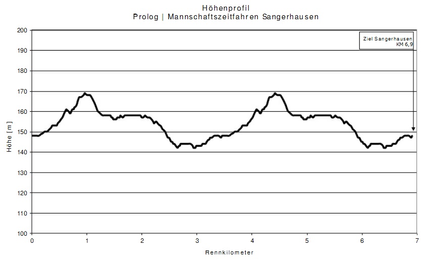 Hhenprofil Internationale Thringen-Rundfahrt U23 2012 - Prolog