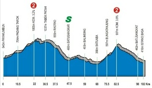 Hhenprofil Tour of Singkarak 2012 - Etappe 3