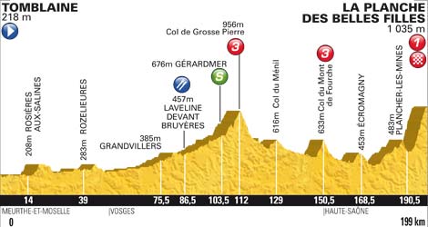 Hhenprofil Tour de France 2012 - Etappe 7