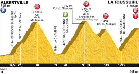 Hhenprofil Tour de France 2012 - Etappe 11