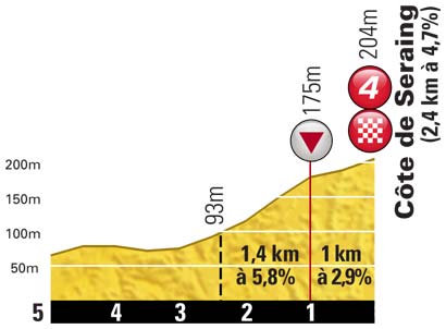 Hhenprofil Tour de France 2012 - Etappe 1, letzte 5 km