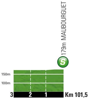 Hhenprofil Tour de France 2012 - Etappe 15, Zwischensprint