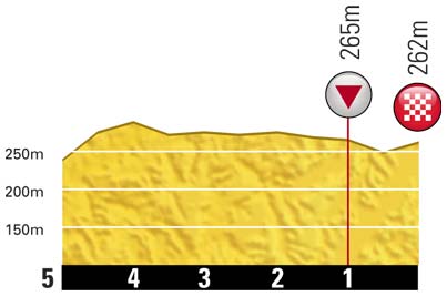 Hhenprofil Tour de France 2012 - Etappe 9, letzte 5 km