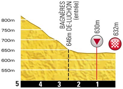 Hhenprofil Tour de France 2012 - Etappe 16, letzte 5 km