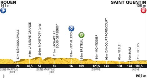 Hhenprofil Tour de France 2012 - Etappe 5