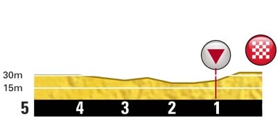 Höhenprofil Tour de France 2012 - Etappe 2, letzte 5 km