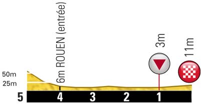 Hhenprofil Tour de France 2012 - Etappe 4, letzte 5 km