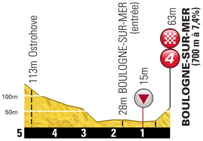 Hhenprofil Tour de France 2012 - Etappe 3, letzte 5 km