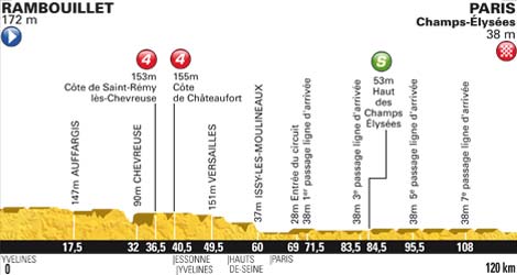 Hhenprofil Tour de France 2012 - Etappe 20