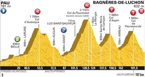 Höhenprofil Tour de France 2012 - Etappe 16