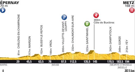 Hhenprofil Tour de France 2012 - Etappe 6