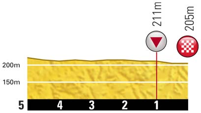Hhenprofil Tour de France 2012 - Etappe 15, letzte 5 km