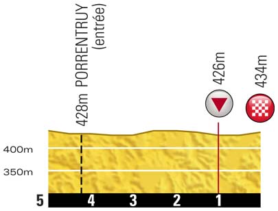 Hhenprofil Tour de France 2012 - Etappe 8, letzte 5 km