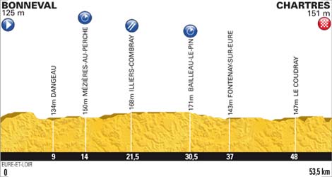 Hhenprofil Tour de France 2012 - Etappe 19