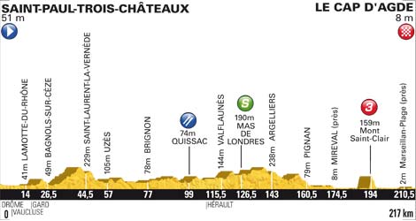 Hhenprofil Tour de France 2012 - Etappe 13