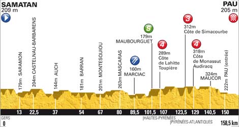 Hhenprofil Tour de France 2012 - Etappe 15
