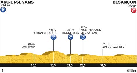 Hhenprofil Tour de France 2012 - Etappe 9