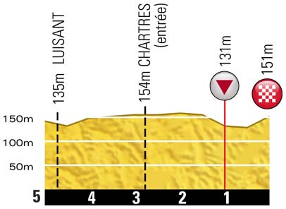 Hhenprofil Tour de France 2012 - Etappe 19, letzte 5 km