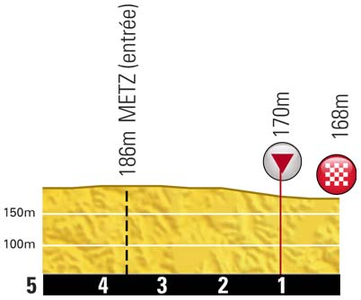 Hhenprofil Tour de France 2012 - Etappe 6, letzte 5 km