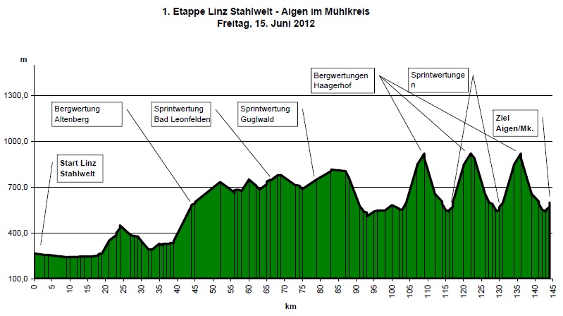 Hhenprofil Obersterreichrundfahrt 2012 - Etappe 1