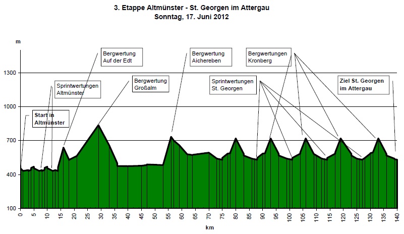 Hhenprofil Obersterreichrundfahrt 2012 - Etappe 3