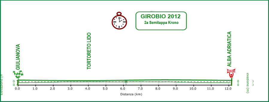 Hhenprofil Giro Ciclistico dItalia 2012 - Etappe 2b