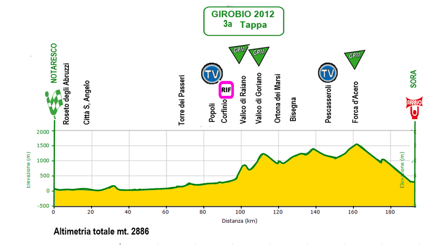 Hhenprofil Giro Ciclistico dItalia 2012 - Etappe 3