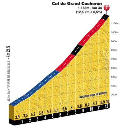 Hhenprofil Tour de France 2012 - Etappe 12, Col du Grand Cucheron