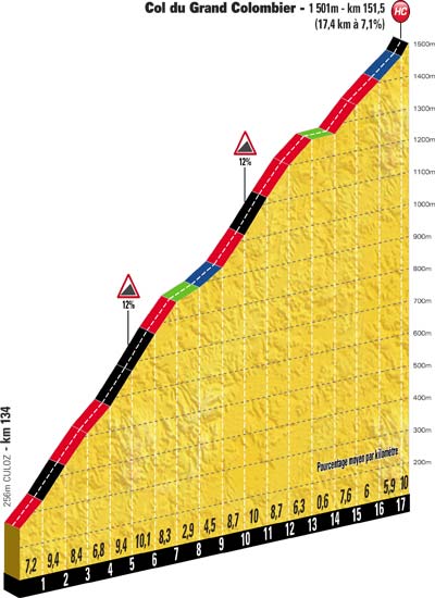 Hhenprofil Tour de France 2012 - Etappe 10, Col du Grand Colombier