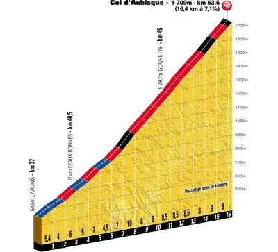 Höhenprofil Tour de France 2012 - Etappe 16, Col d'Aubisque