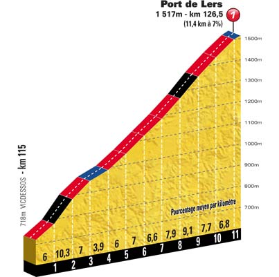 Höhenprofil Tour de France 2012 - Etappe 14, Port de Lers