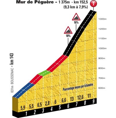Höhenprofil Tour de France 2012 - Etappe 14, Mur de Péguère