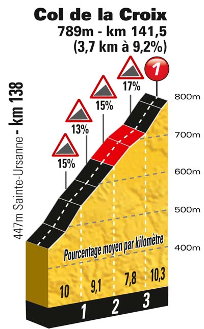Hhenprofil Tour de France 2012 - Etappe 8, Col de la Croix