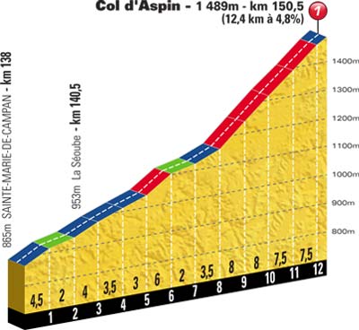 Höhenprofil Tour de France 2012 - Etappe 16, Col d'Aspin