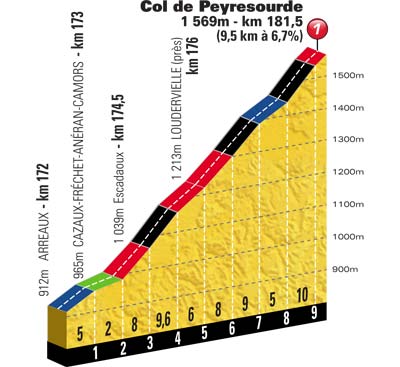 Höhenprofil Tour de France 2012 - Etappe 16, Col de Peyresourde
