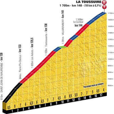 Hhenprofil Tour de France 2012 - Etappe 11, La Toussuire