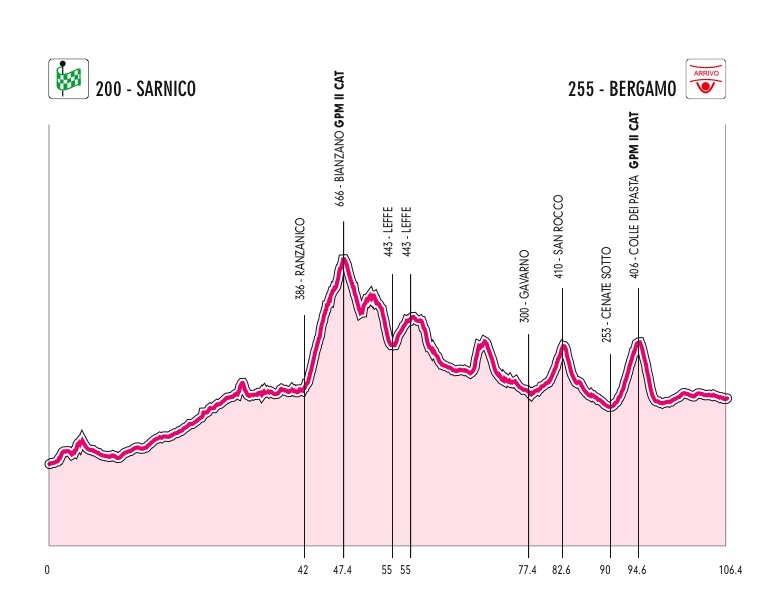 Hhenprofil Giro dItalia Internazionale Femminile 2012 - Etappe 9