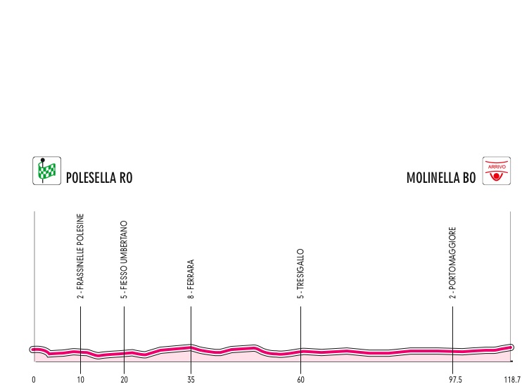Hhenprofil Giro dItalia Internazionale Femminile 2012 - Etappe 5
