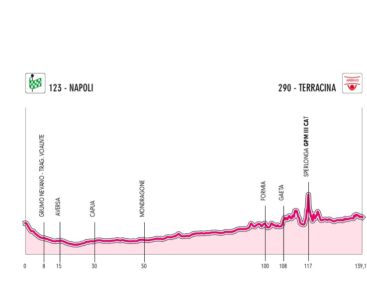 Hhenprofil Giro dItalia Internazionale Femminile 2012 - Etappe 1