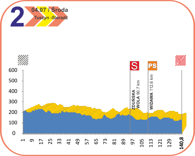 Hhenprofil Course Cycliste de Solidarnosc et des Champions Olympiques 2012 - Etappe 2
