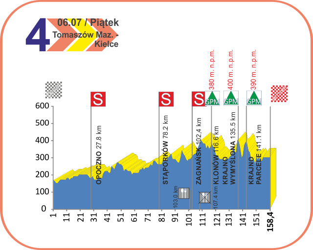 Hhenprofil Course Cycliste de Solidarnosc et des Champions Olympiques 2012 - Etappe 4