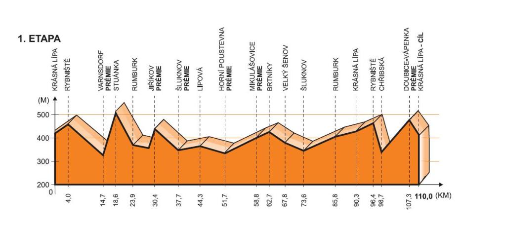 Hhenprofil Tour de Feminin - O cenu Ceskeho Svycarska 2012 - Etappe 1