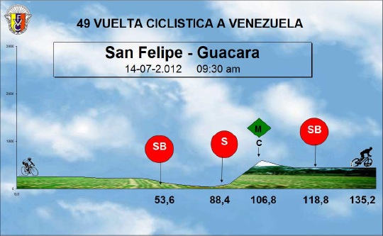Hhenprofil Vuelta Ciclista a Venezuela 2012 - Etappe 9