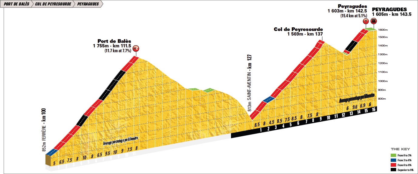 Höhenprofil Tour de France 2012 - Etappe 17, Port de Balès und Peyragudes