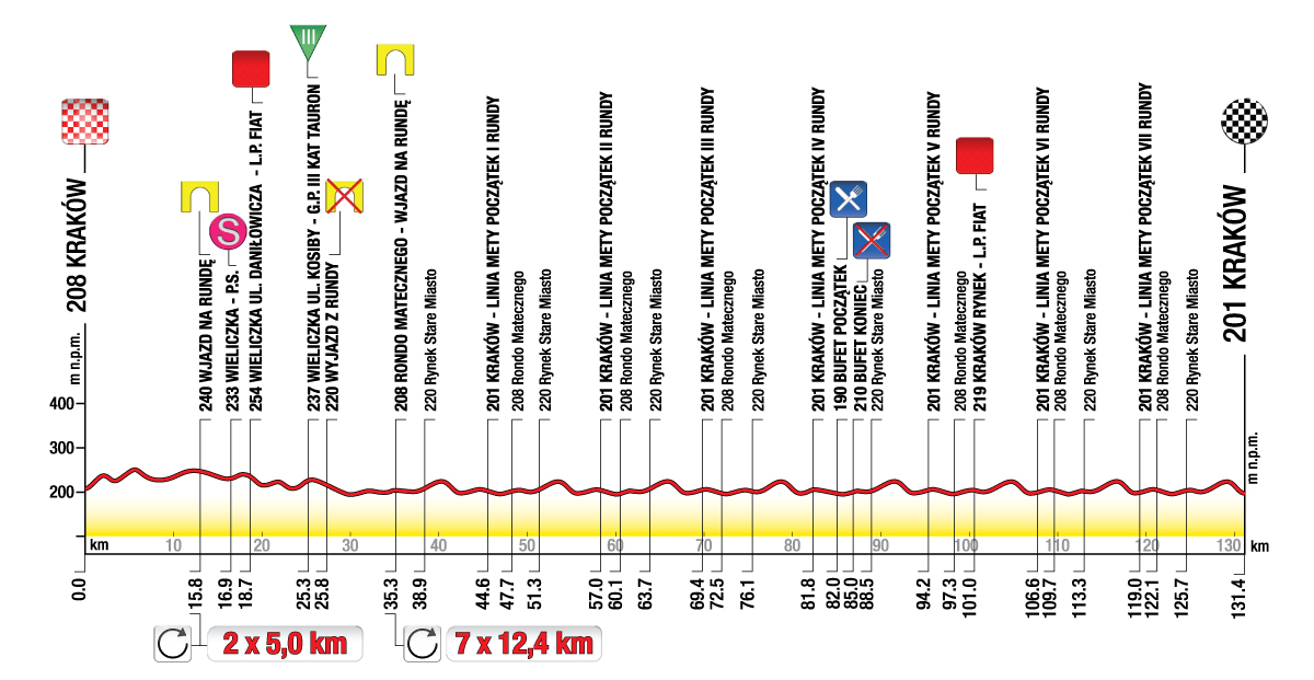 Hhenprofil Tour de Pologne 2012 - Etappe 7