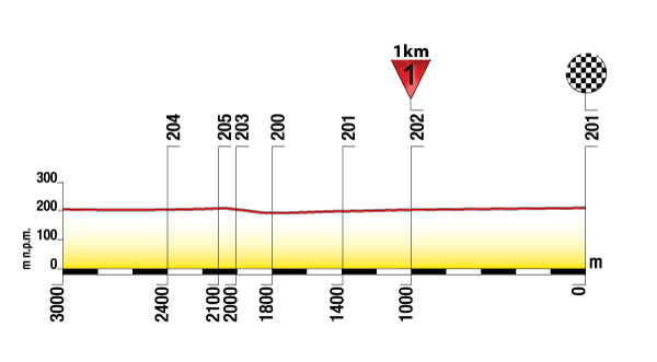 Hhenprofil Tour de Pologne 2012 - Etappe 7, letzte 3 km